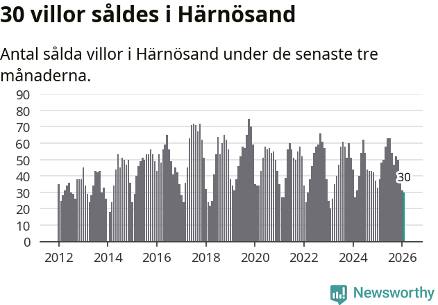 Graf: Antal sålda villor i Härnösands kommun
