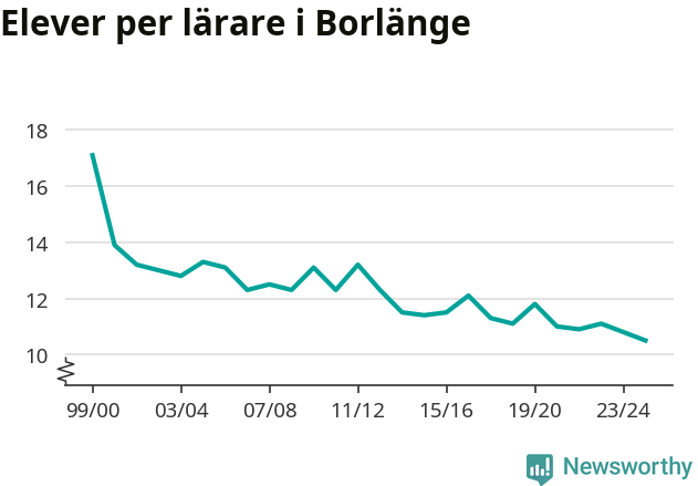 Graf som visar utvecklingen över tid