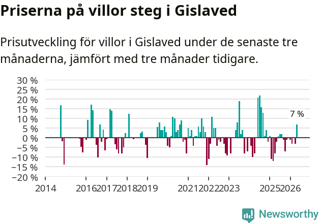 Graf: Prisutveckling för villor i Gislaveds kommun