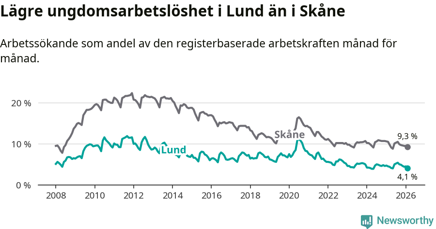 Graf: Arbetslöshet bland unga i Lunds kommun och Skåne län