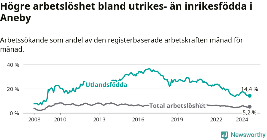 Graf: Skillnad i arbetslöshet mellan utrikesfödda och hela befolkningen i Aneby kommun