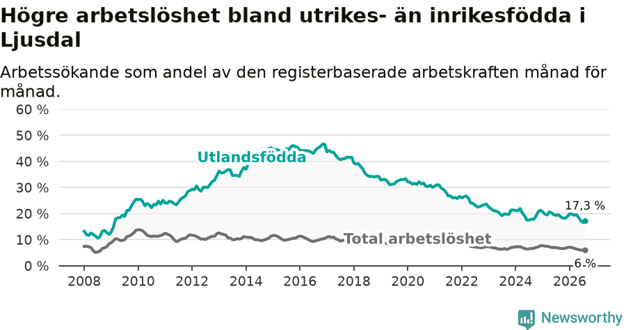 Graf: Skillnad i arbetslöshet mellan utrikesfödda och hela befolkningen i Ljusdals kommun