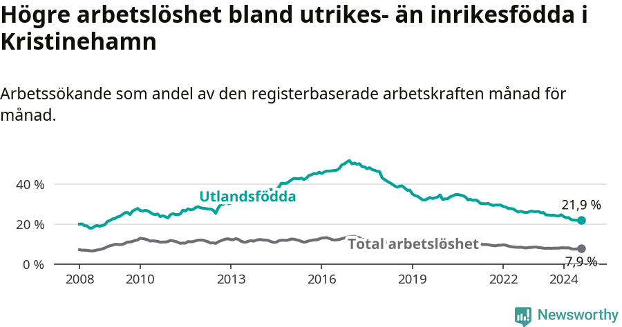Graf: Skillnad i arbetslöshet mellan utrikesfödda och hela befolkningen i Kristinehamns kommun