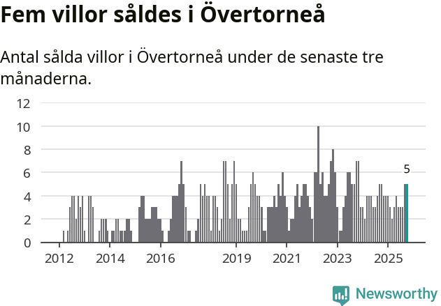 Graf: Antal sålda villor i Övertorneå kommun