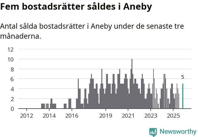 Graf: Antal sålda bostadsrätter i Aneby kommun