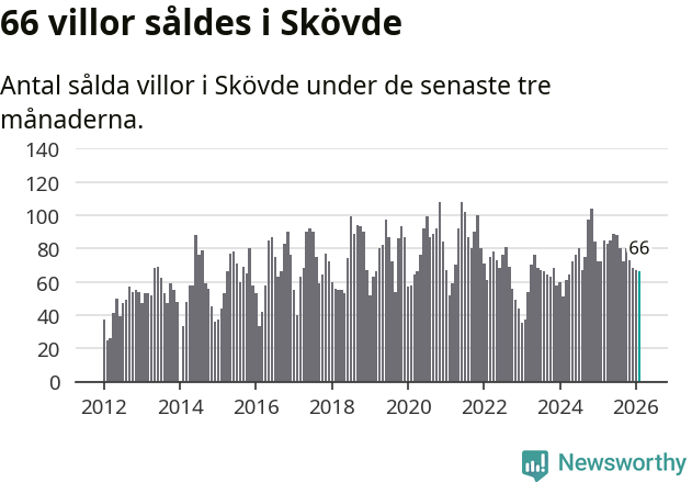 Graf: Antal sålda villor i Skövde kommun