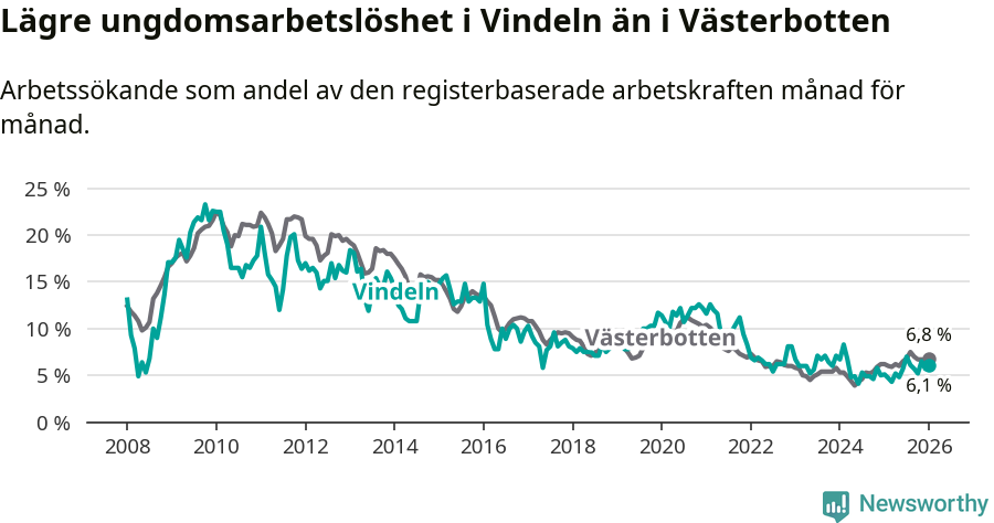 Graf: Arbetslöshet bland unga i Vindelns kommun och Västerbottens län
