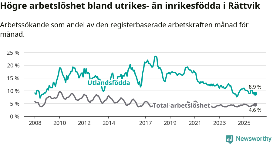 Graf: Skillnad i arbetslöshet mellan utrikesfödda och hela befolkningen i Rättviks kommun