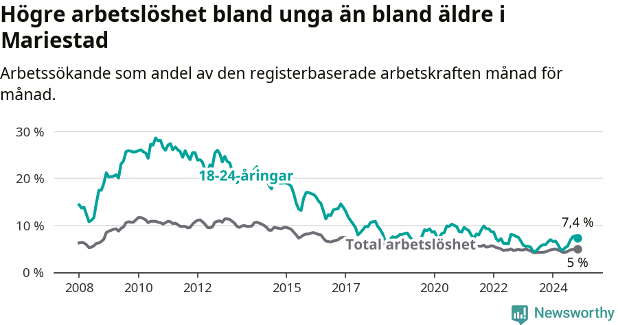 Graf: Skillnad i arbetslöshet mellan unga och hela befolkningen i Mariestads kommun