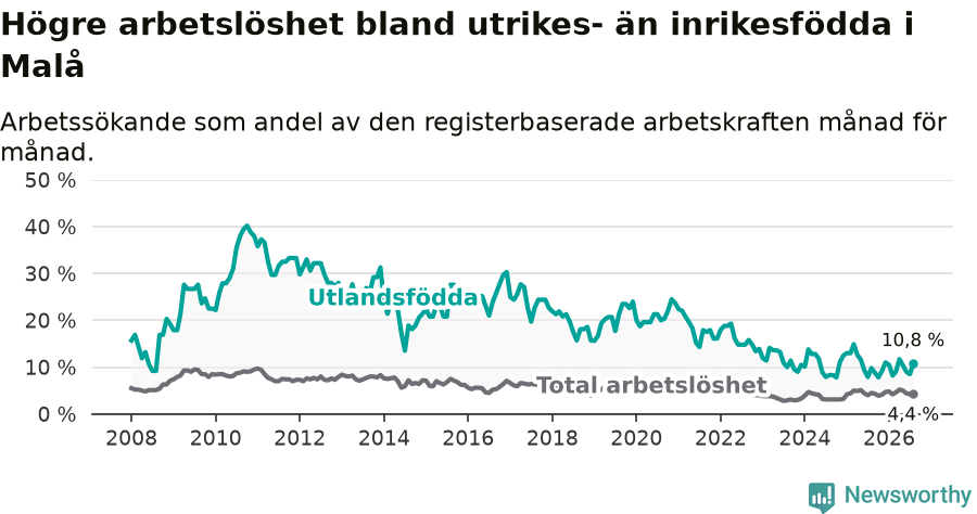 Graf: Skillnad i arbetslöshet mellan utrikesfödda och hela befolkningen i Malå kommun