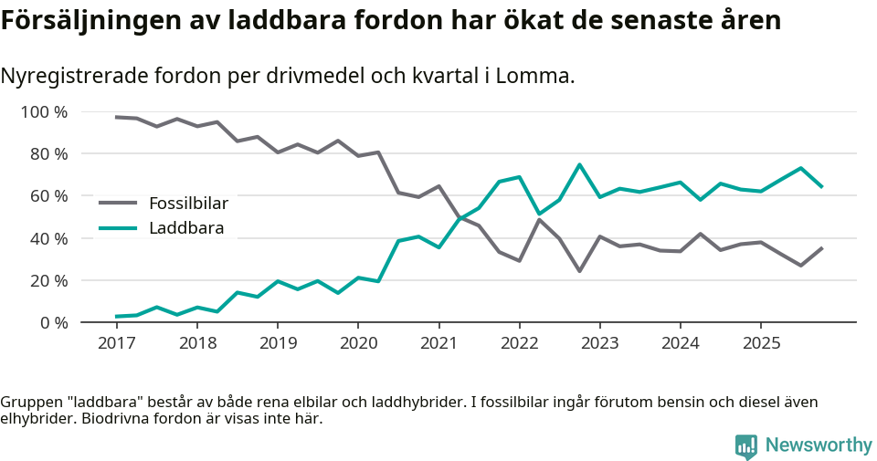 Graf: Andel laddbara bilar av alla nyregistreringar över tid