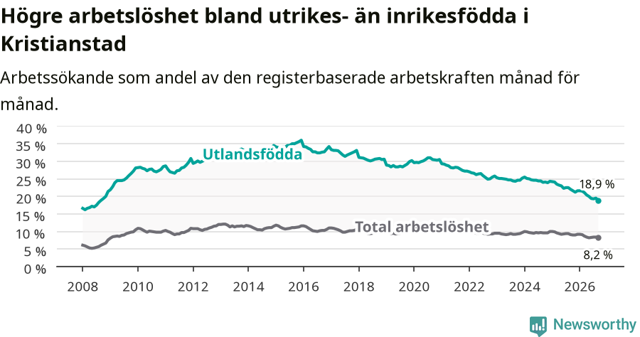 Graf: Skillnad i arbetslöshet mellan utrikesfödda och hela befolkningen i Kristianstads kommun