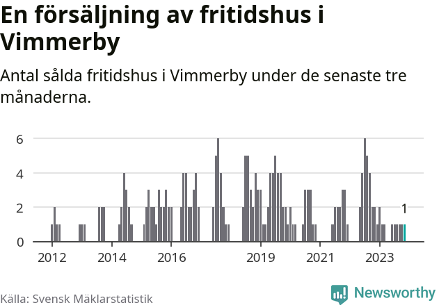 Graf: Antal sålda fritidshus i Vimmerby kommun