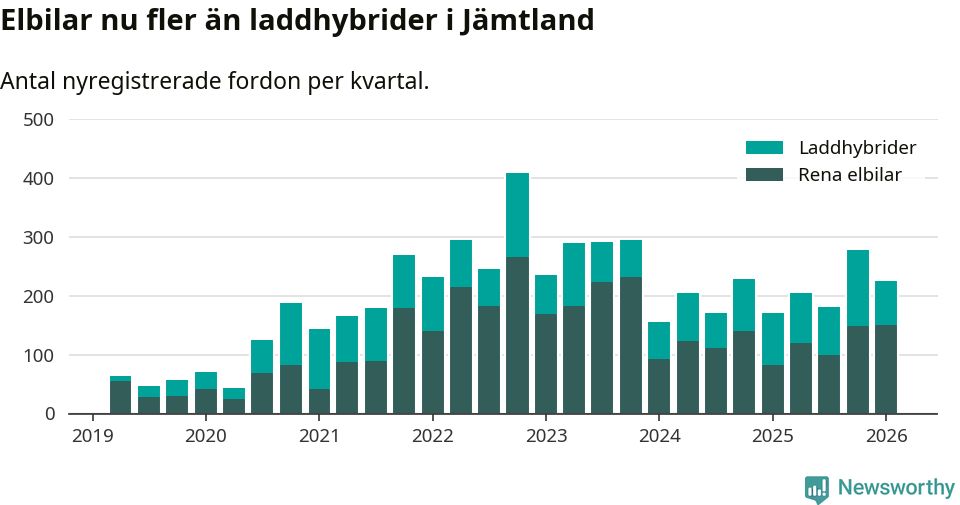 Graf: Antal nya laddhybrider och elbilar över tid