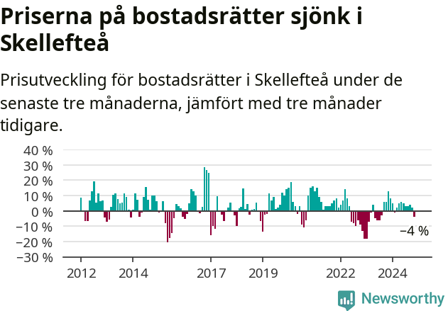 Graf: Prisutveckling för bostadsrätter i Skellefteå kommun