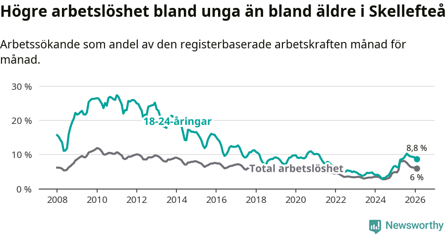 Graf: Skillnad i arbetslöshet mellan unga och hela befolkningen i Skellefteå kommun