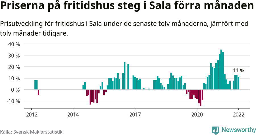Graf: Prisutveckling för fritidshus i Sala kommun