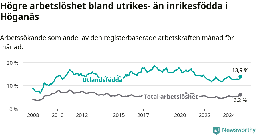 Graf: Skillnad i arbetslöshet mellan utrikesfödda och hela befolkningen i Höganäs kommun