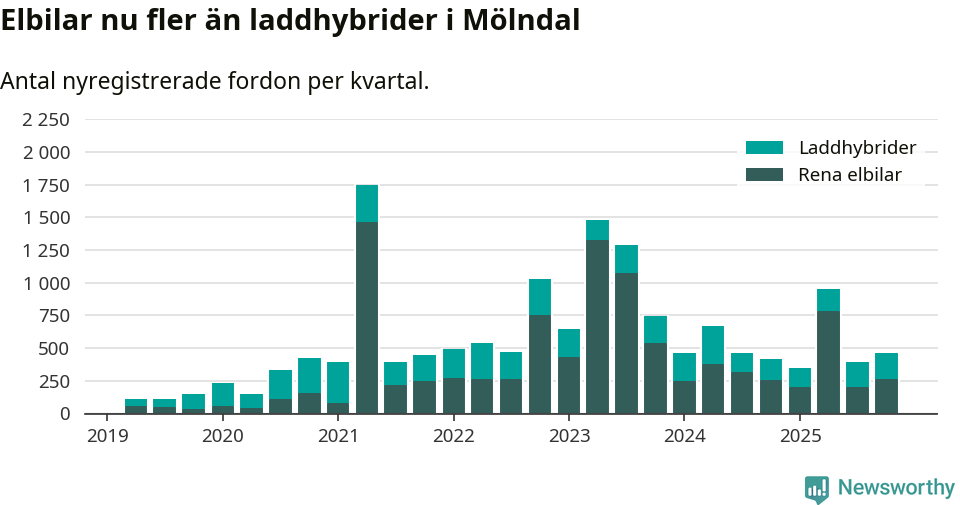 Graf: Antal nya laddhybrider och elbilar över tid