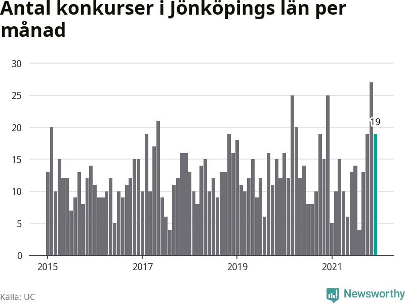 Graf: Antal konkurser per månad i Jönköpings län