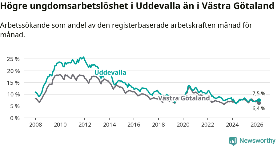 Graf: Arbetslöshet bland unga i Uddevalla kommun och Västra Götalands län