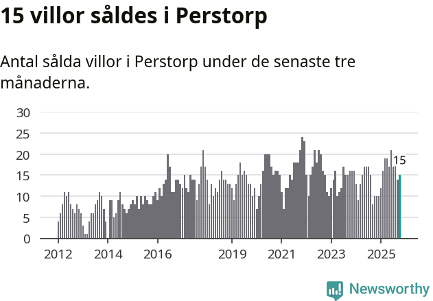 Graf: Antal sålda villor i Perstorps kommun