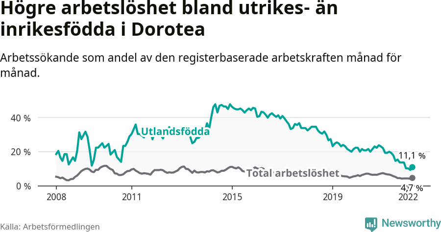 Graf: Skillnad i arbetslöshet mellan utrikesfödda och hela befolkningen i Dorotea kommun