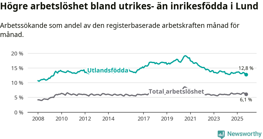 Graf: Skillnad i arbetslöshet mellan utrikesfödda och hela befolkningen i Lunds kommun