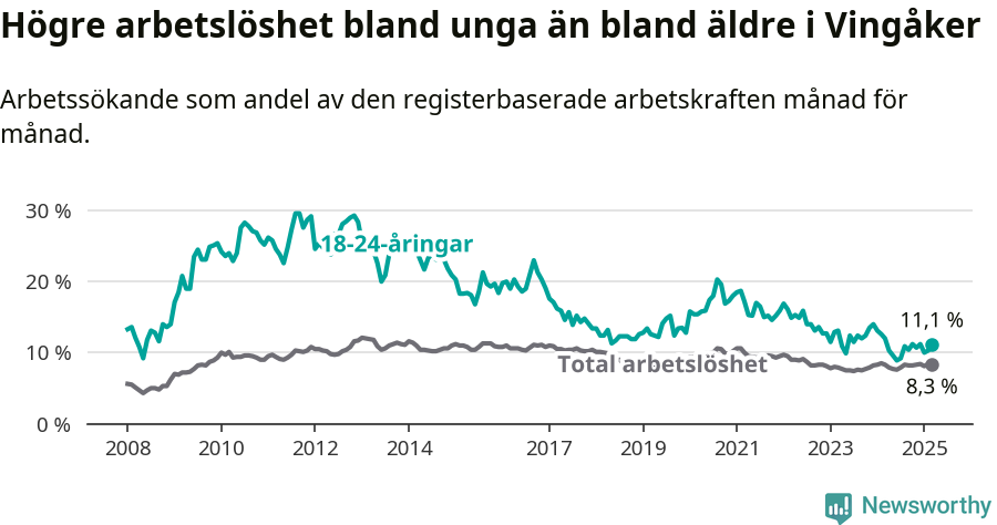 Graf: Skillnad i arbetslöshet mellan unga och hela befolkningen i Vingåkers kommun