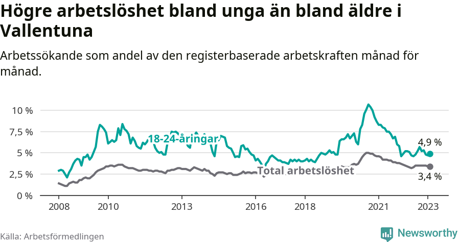 Graf: Skillnad i arbetslöshet mellan unga och hela befolkningen i Vallentuna kommun