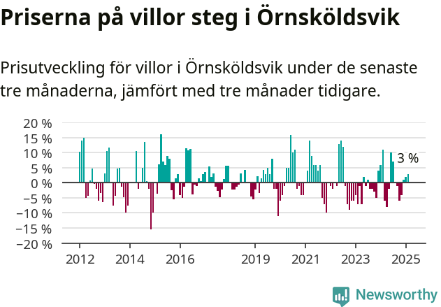 Graf: Prisutveckling för villor i Örnsköldsviks kommun