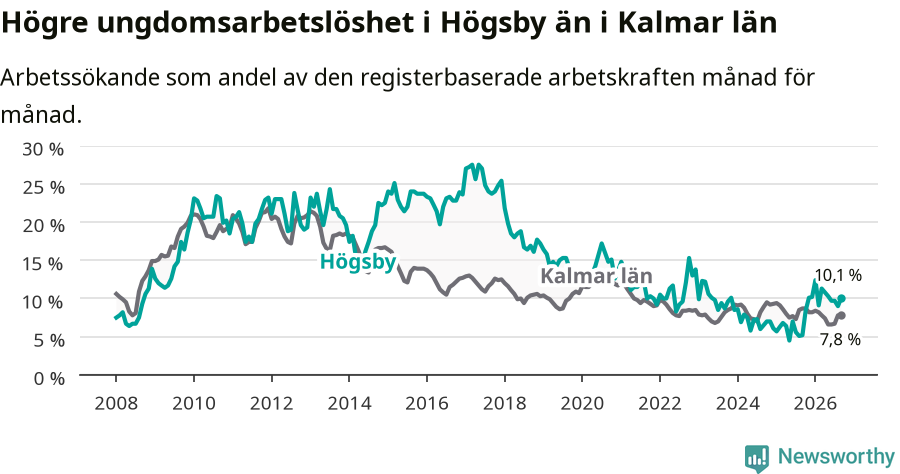 Graf: Arbetslöshet bland unga i Högsby kommun och Kalmar län