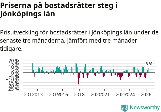 Graf: Prisutveckling för bostadsrätter i Jönköpings län