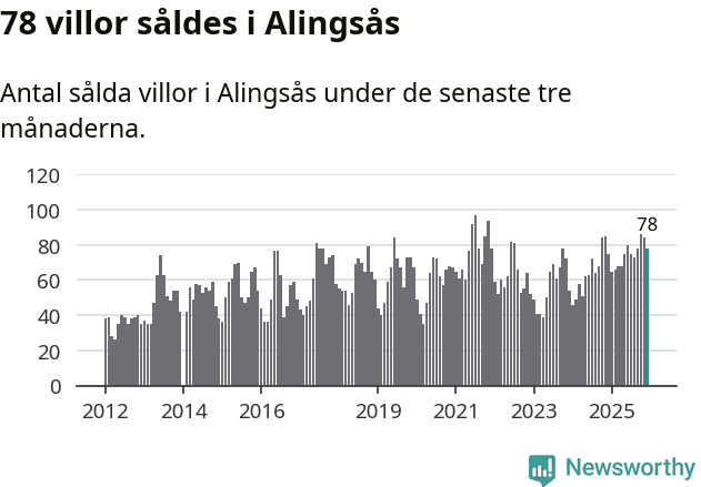 Graf: Antal sålda villor i Alingsås kommun
