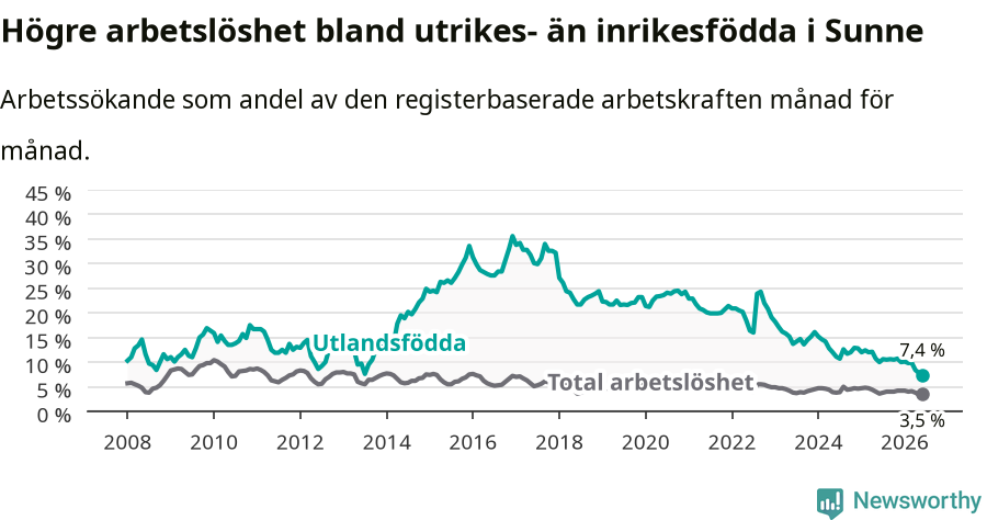 Graf: Skillnad i arbetslöshet mellan utrikesfödda och hela befolkningen i Sunne kommun
