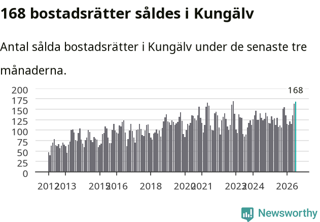 Graf: Antal sålda bostadsrätter i Kungälvs kommun