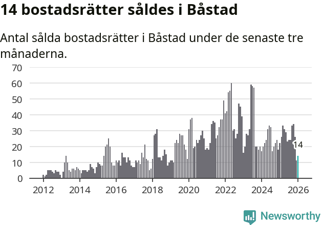 Graf: Antal sålda bostadsrätter i Båstads kommun
