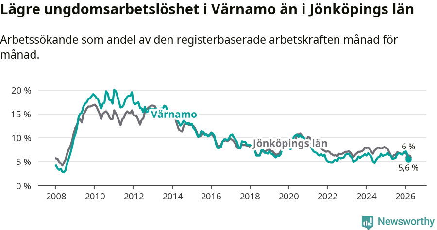 Graf: Arbetslöshet bland unga i Värnamo kommun och Jönköpings län