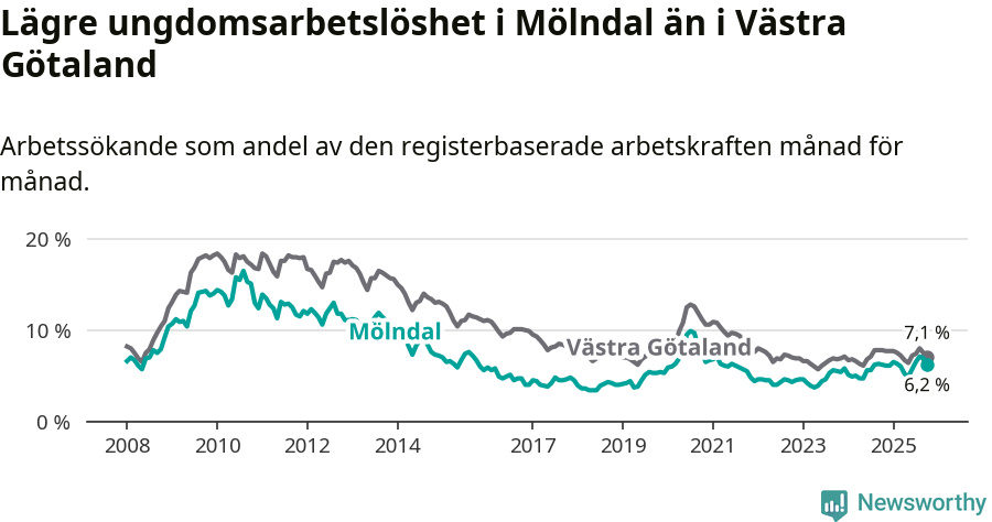 Graf: Arbetslöshet bland unga i Mölndals kommun och Västra Götalands län