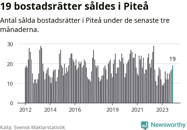 Graf: Antal sålda bostadsrätter i Piteå kommun