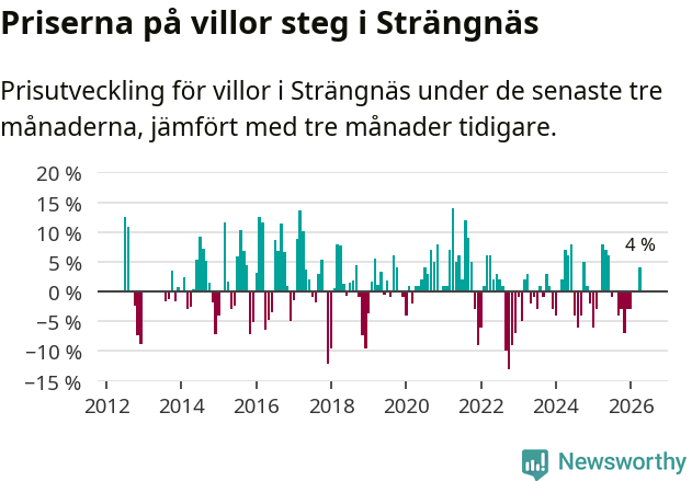 Graf: Prisutveckling för villor i Strängnäs kommun