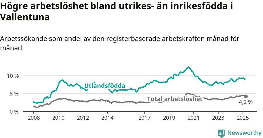 Graf: Skillnad i arbetslöshet mellan utrikesfödda och hela befolkningen i Vallentuna kommun