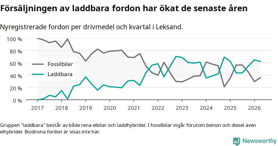 Graf: Andel laddbara bilar av alla nyregistreringar över tid