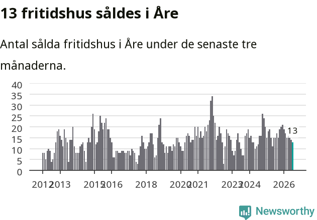 Graf: Antal sålda fritidshus i Åre kommun