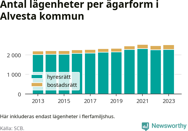 stapeldiagram över fördelningen mellan bostadsrätter och hyresrätter
