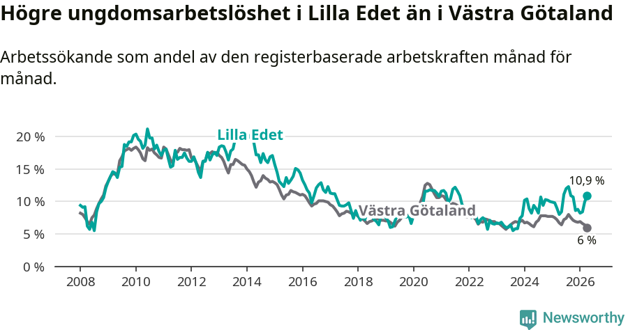 Graf: Arbetslöshet bland unga i Lilla Edets kommun och Västra Götalands län