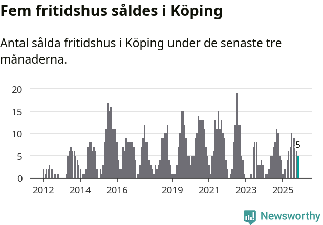 Graf: Antal sålda fritidshus i Köpings kommun
