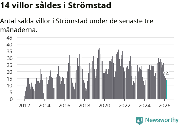Graf: Antal sålda villor i Strömstads kommun