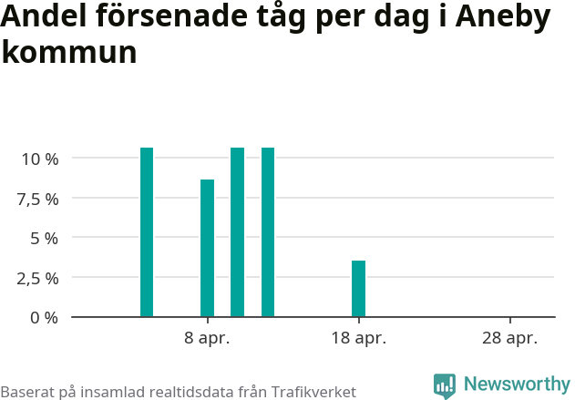 Stapeldiagram över andel försenade tåg per dag