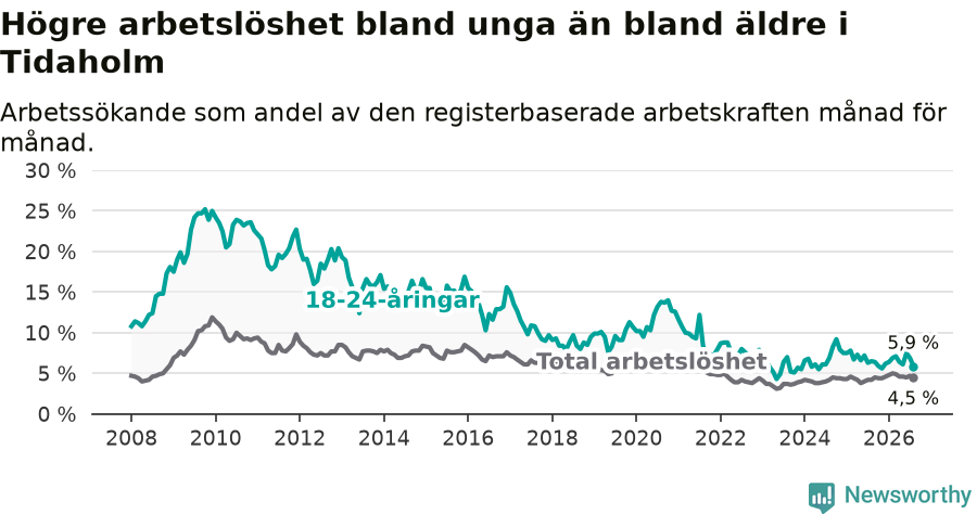 Graf: Skillnad i arbetslöshet mellan unga och hela befolkningen i Tidaholms kommun